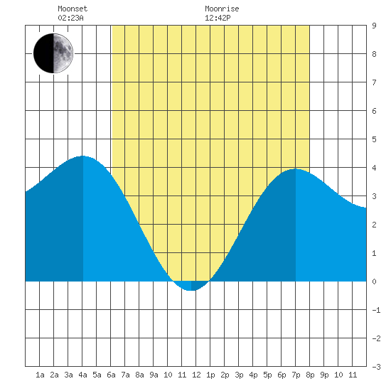Carmel Beach tide chart for Sunday, May 4, 2025