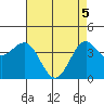 Carmel Beach tide chart for Monday, May 5, 2025