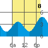 Carmel Beach tide chart for Thursday, May 8, 2025