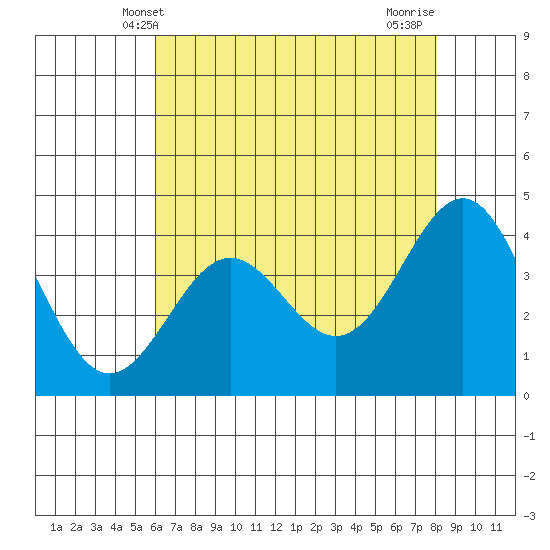 Carmel Beach tide chart for Friday, May 9, 2025