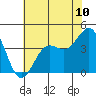 Carmel Beach tide chart for Tuesday, June 10, 2025