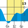Carmel Beach tide chart for Friday, June 13, 2025