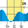 Carmel Beach tide chart for Monday, June 16, 2025