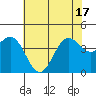 Carmel Beach tide chart for Tuesday, June 17, 2025