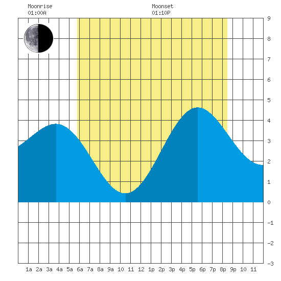 Carmel Beach tide chart for Wednesday, June 18, 2025