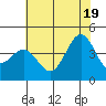 Carmel Beach tide chart for Thursday, June 19, 2025