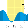 Carmel Beach tide chart for Sunday, June 1, 2025