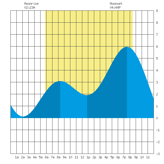 Carmel Beach tide chart for Saturday, June 21, 2025