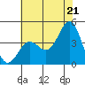 Carmel Beach tide chart for Saturday, June 21, 2025