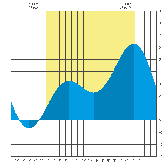Carmel Beach tide chart for Sunday, June 22, 2025