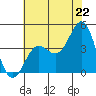 Carmel Beach tide chart for Sunday, June 22, 2025