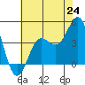 Carmel Beach tide chart for Tuesday, June 24, 2025