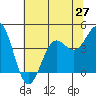 Carmel Beach tide chart for Friday, June 27, 2025