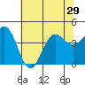 Carmel Beach tide chart for Sunday, June 29, 2025