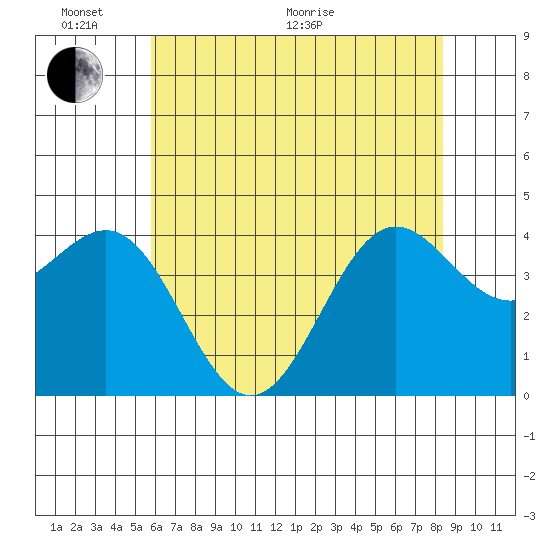 Carmel Beach tide chart for Monday, June 2, 2025