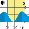 Carmel Beach tide chart for Monday, June 2, 2025