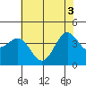 Carmel Beach tide chart for Tuesday, June 3, 2025