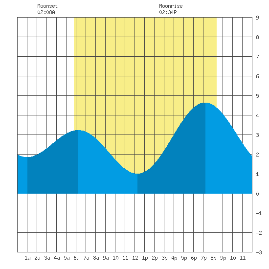Carmel Beach tide chart for Wednesday, June 4, 2025