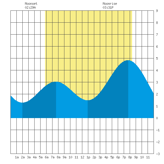 Carmel Beach tide chart for Thursday, June 5, 2025
