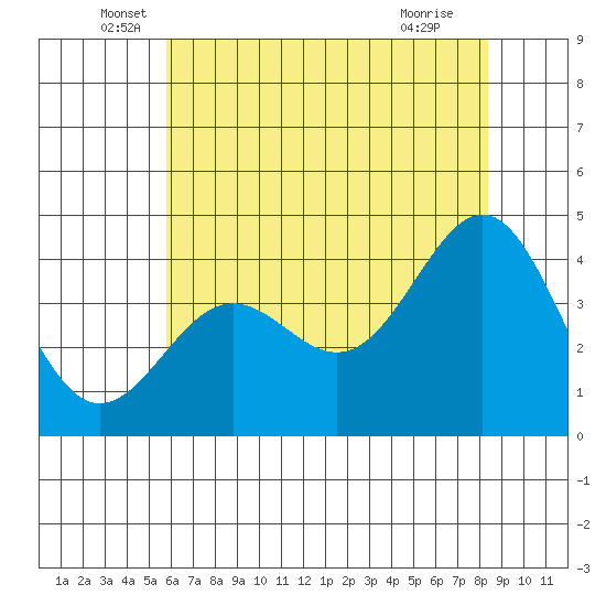 Carmel Beach tide chart for Friday, June 6, 2025