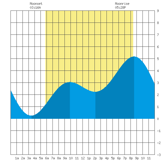 Carmel Beach tide chart for Saturday, June 7, 2025