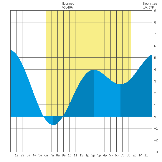 Carmel Beach tide chart for Sunday, July 13, 2025