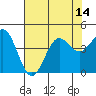 Carmel Beach tide chart for Monday, July 14, 2025