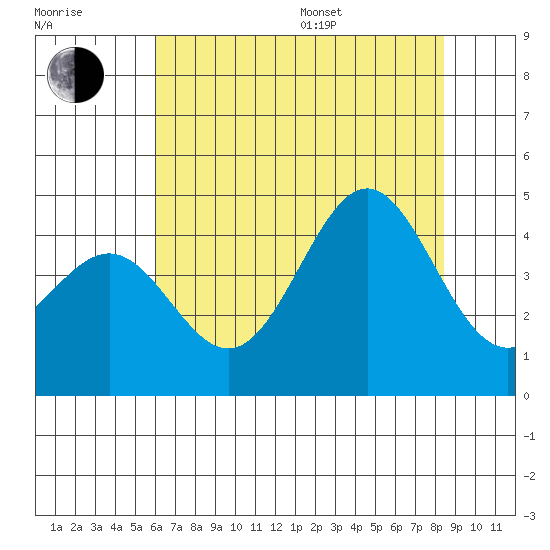 Carmel Beach tide chart for Thursday, July 17, 2025