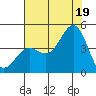 Carmel Beach tide chart for Saturday, July 19, 2025