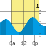 Carmel Beach tide chart for Tuesday, July 1, 2025