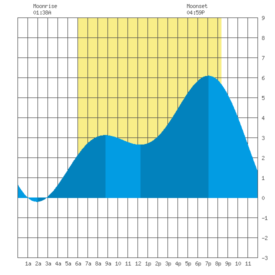 Carmel Beach tide chart for Sunday, July 20, 2025