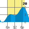 Carmel Beach tide chart for Sunday, July 20, 2025