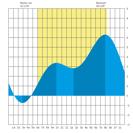 Carmel Beach tide chart for Monday, July 21, 2025