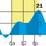 Carmel Beach tide chart for Monday, July 21, 2025
