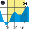 Carmel Beach tide chart for Thursday, July 24, 2025
