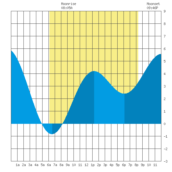 Carmel Beach tide chart for Saturday, July 26, 2025