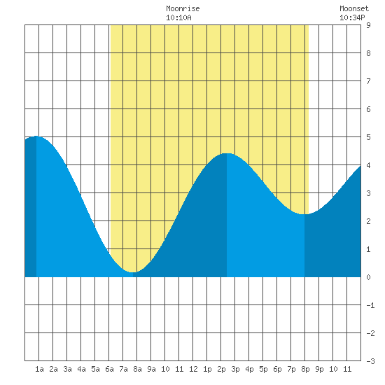 Carmel Beach tide chart for Monday, July 28, 2025
