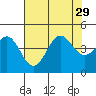 Carmel Beach tide chart for Tuesday, July 29, 2025