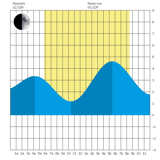 Carmel Beach tide chart for Wednesday, July 2, 2025