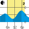 Carmel Beach tide chart for Wednesday, July 2, 2025