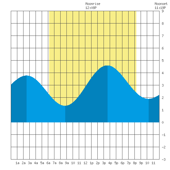 Carmel Beach tide chart for Wednesday, July 30, 2025
