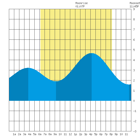 Carmel Beach tide chart for Thursday, July 31, 2025