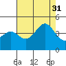 Carmel Beach tide chart for Thursday, July 31, 2025