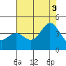 Carmel Beach tide chart for Thursday, July 3, 2025