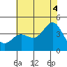 Carmel Beach tide chart for Friday, July 4, 2025