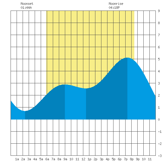Carmel Beach tide chart for Saturday, July 5, 2025