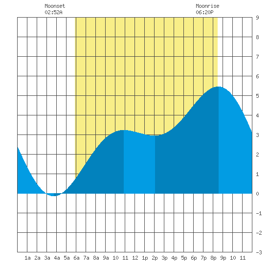 Carmel Beach tide chart for Monday, July 7, 2025