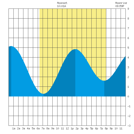 Carmel Beach tide chart for Tuesday, August 12, 2025