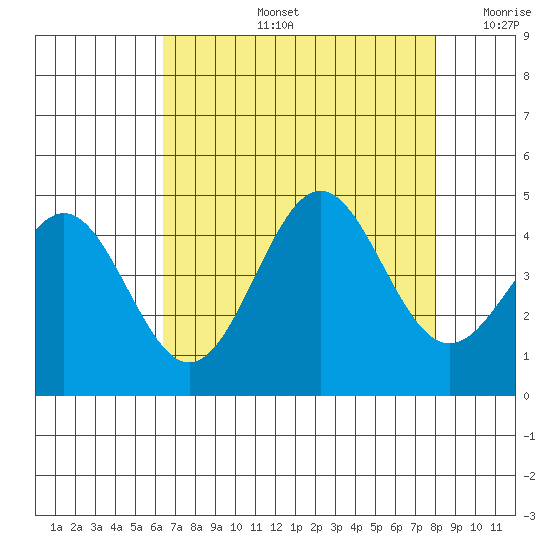 Carmel Beach tide chart for Wednesday, August 13, 2025