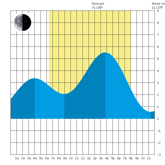 Carmel Beach tide chart for Friday, August 15, 2025